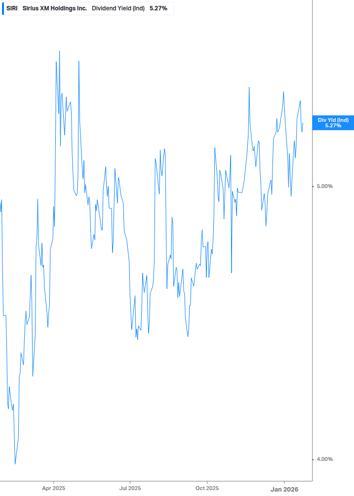 Dividend Yield Chart