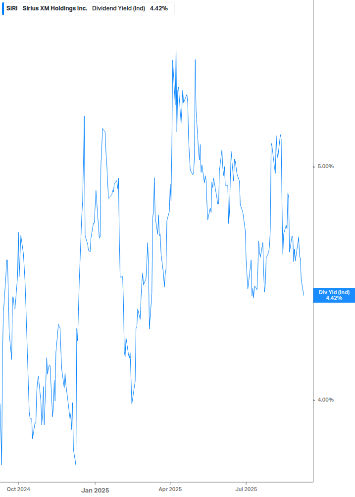 Dividend Yield Chart