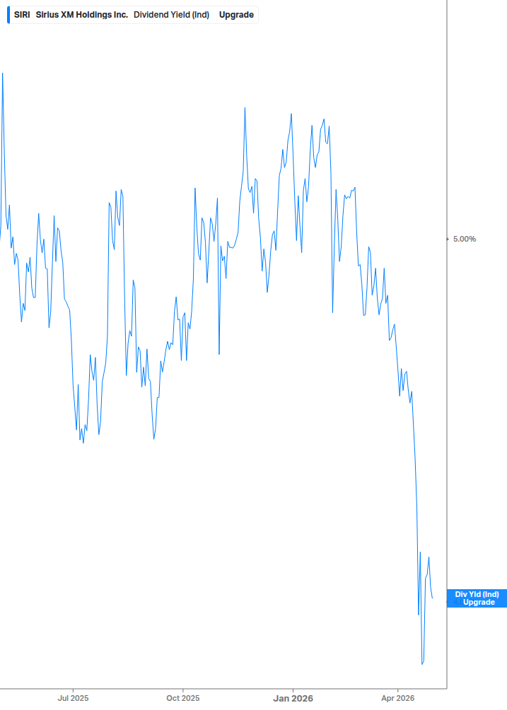 Dividend Yield Chart