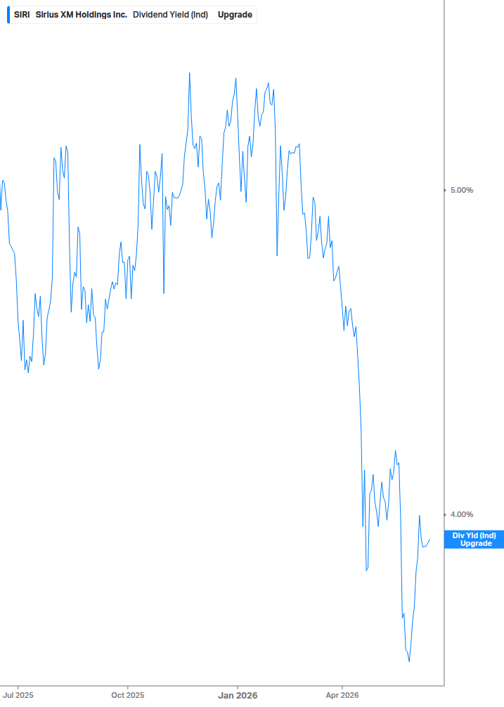 Dividend Yield Chart