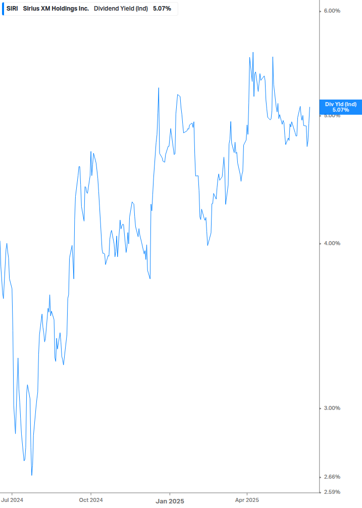 Dividend Yield Chart