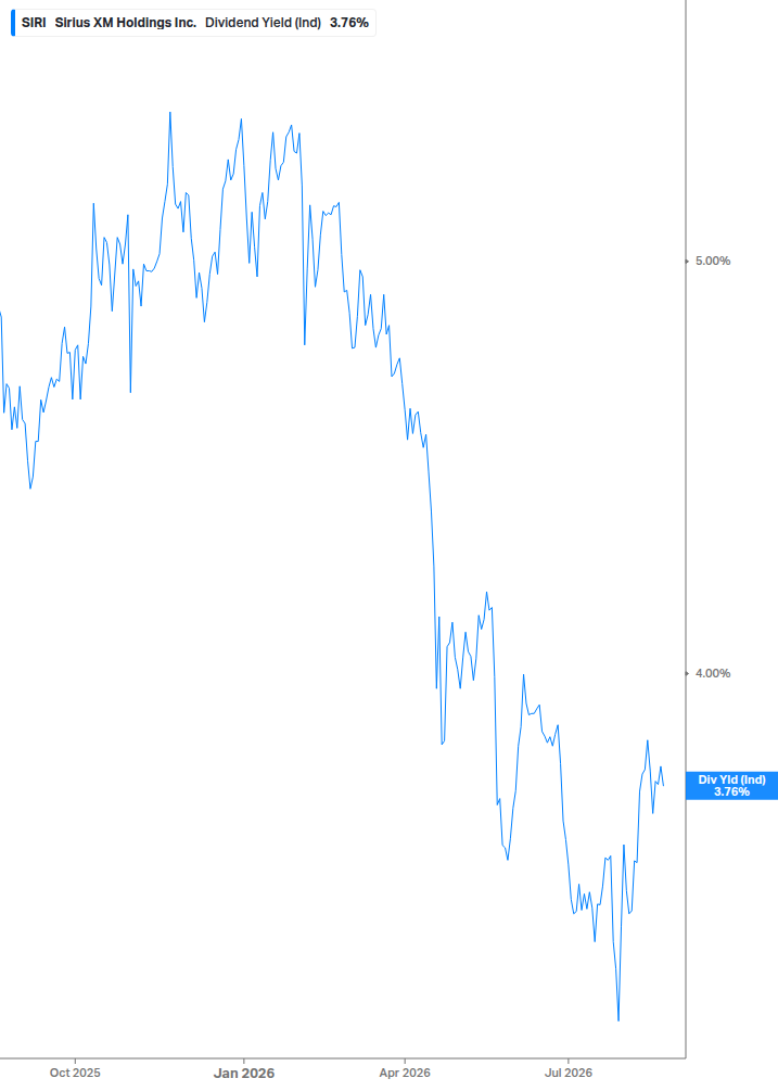 Dividend Yield Chart