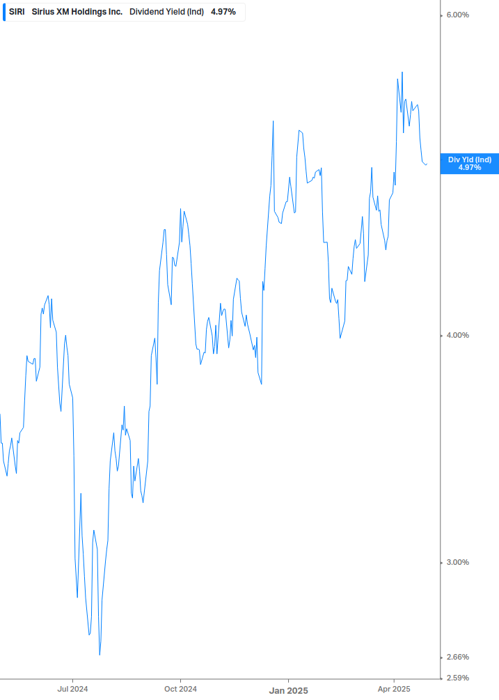 Dividend Yield Chart