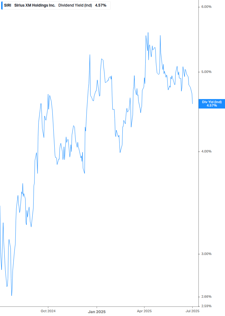 Dividend Yield Chart