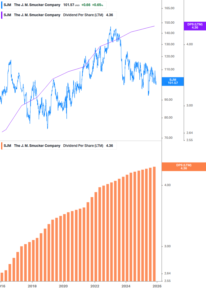 Dividend Growth Chart