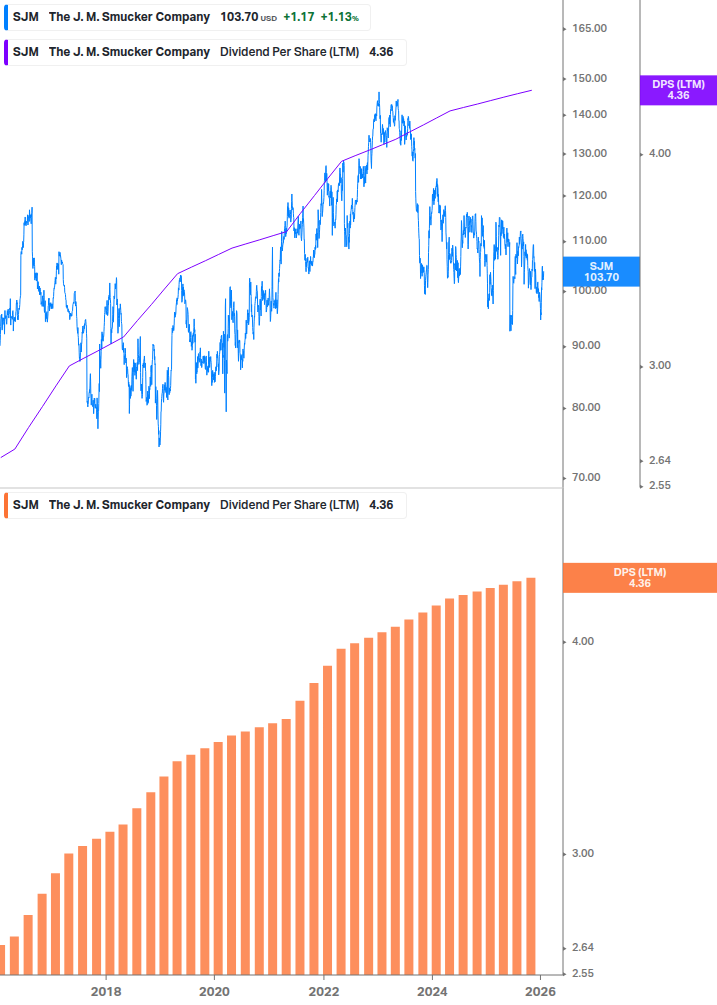 Dividend Growth Chart
