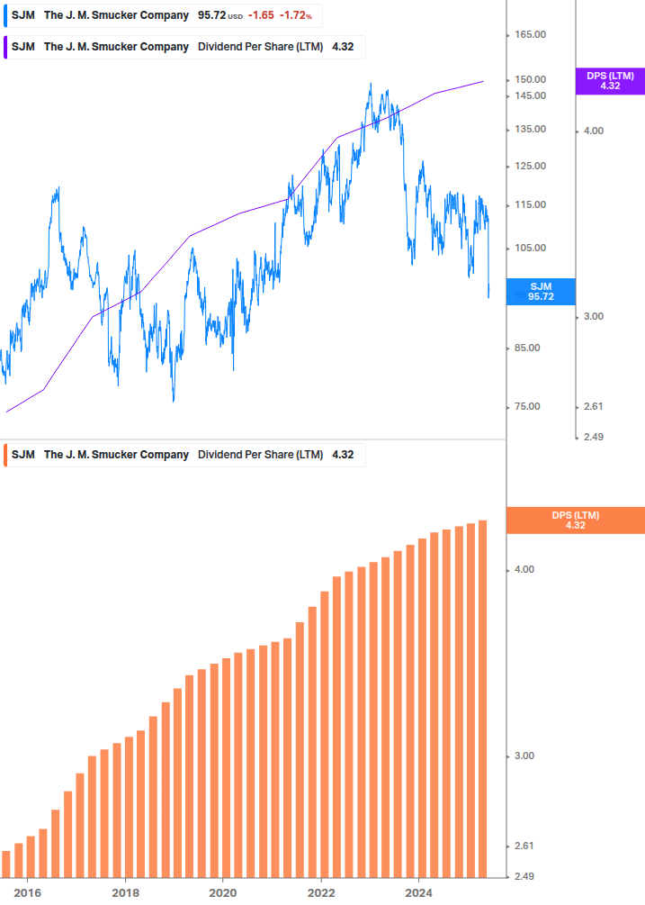 Dividend Growth Chart