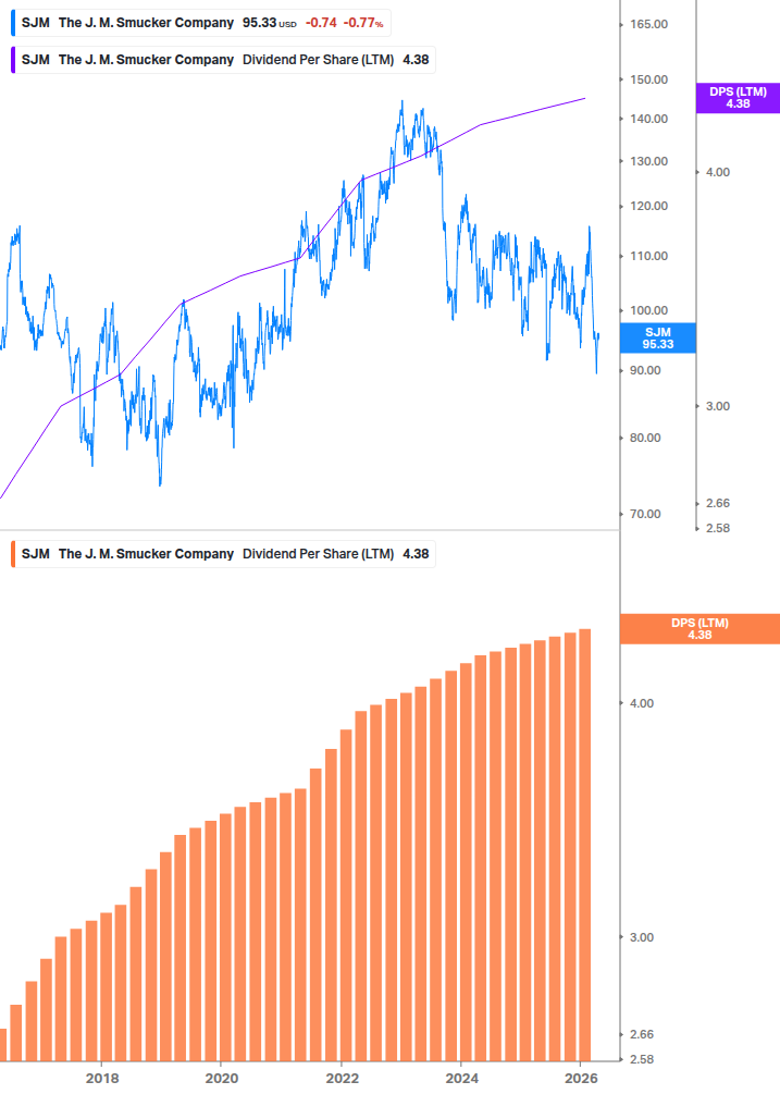 Dividend Growth Chart
