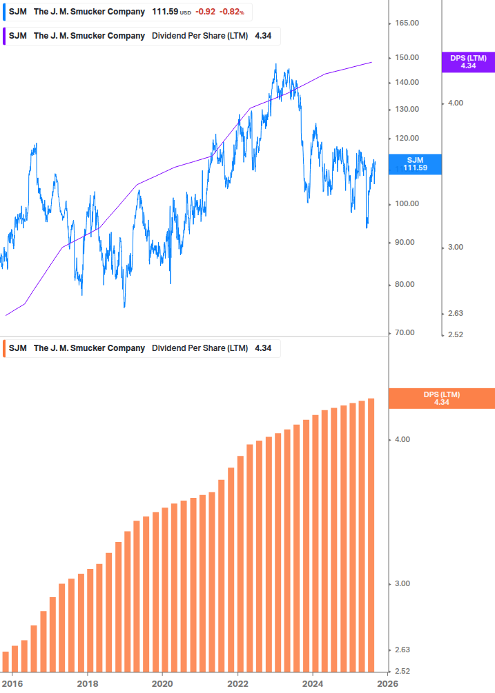 Dividend Growth Chart