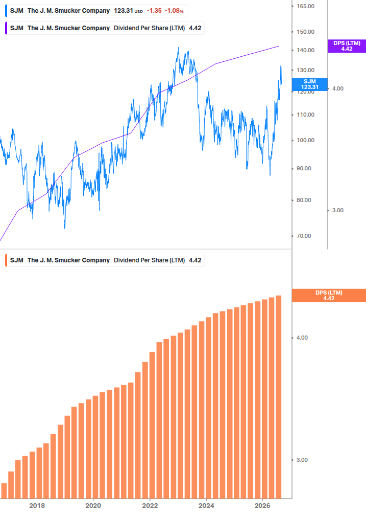 Dividend Growth Chart