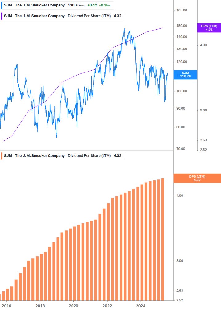 Dividend Growth Chart