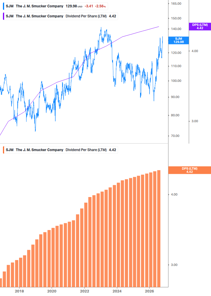Dividend Growth Chart