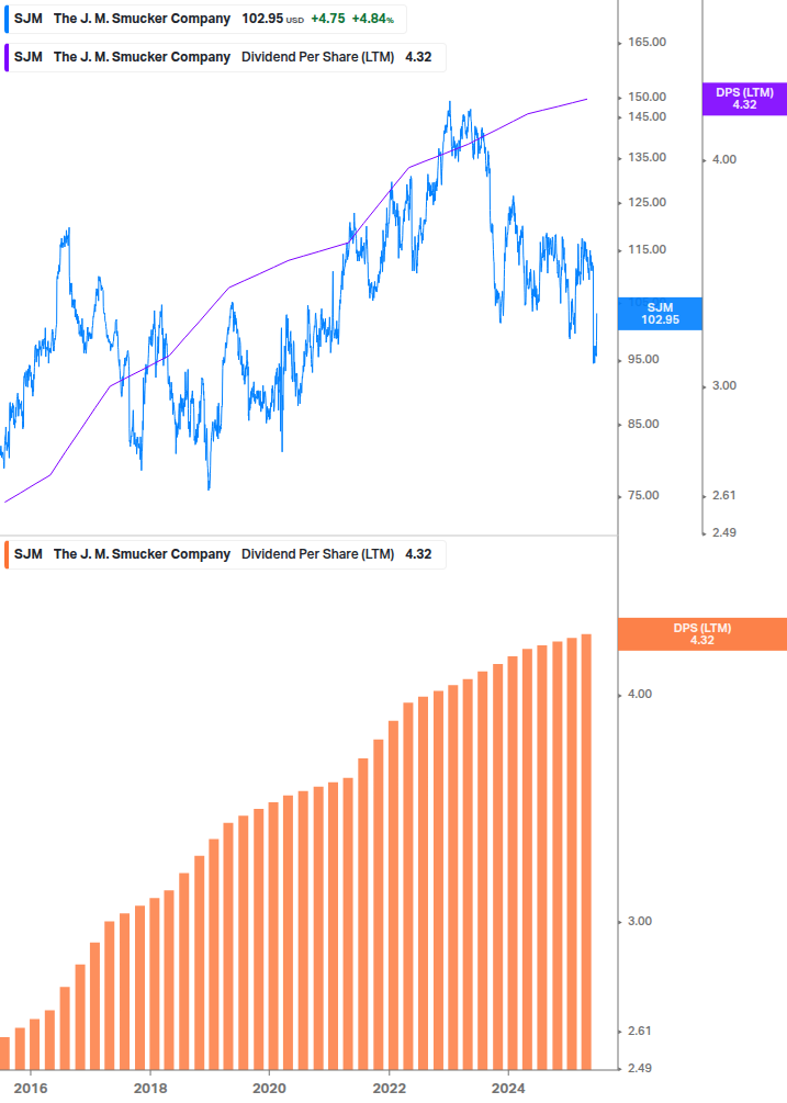 Dividend Growth Chart
