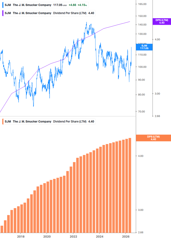 Dividend Growth Chart
