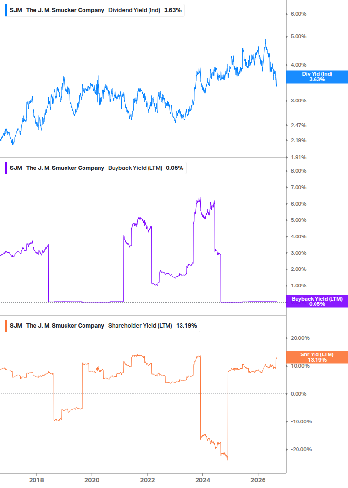 Shareholder Yield Chart