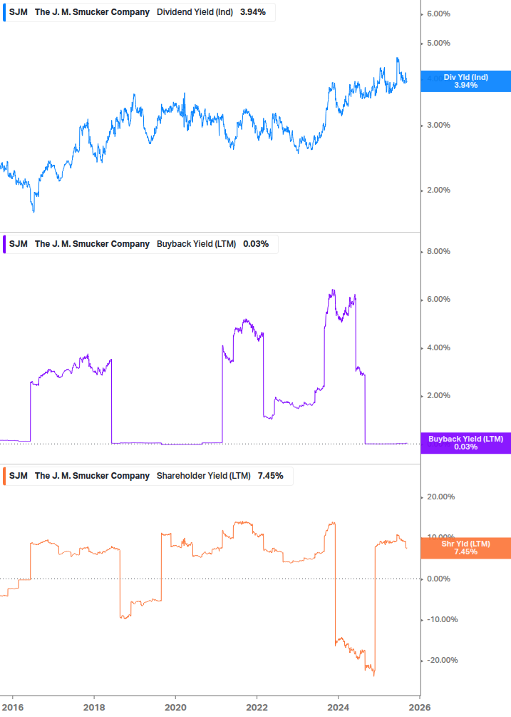 Shareholder Yield Chart