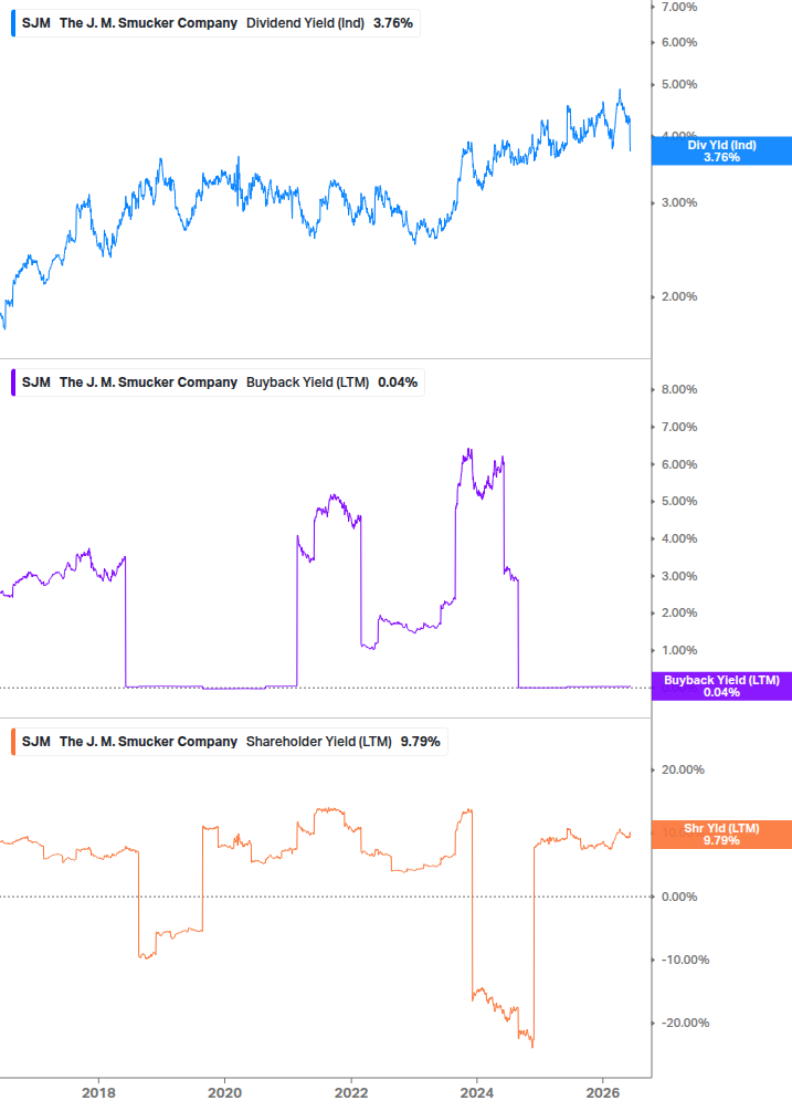 Shareholder Yield Chart