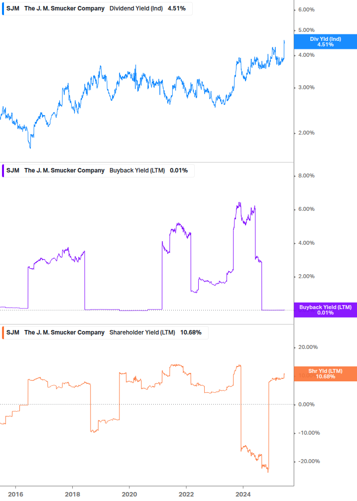 Shareholder Yield Chart