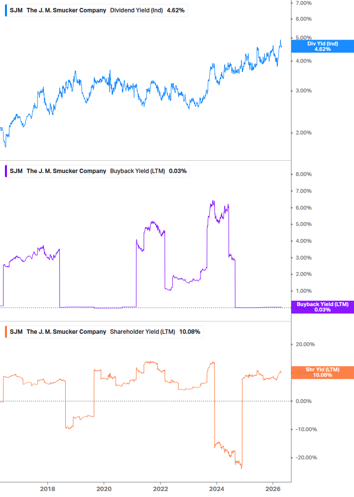 Shareholder Yield Chart