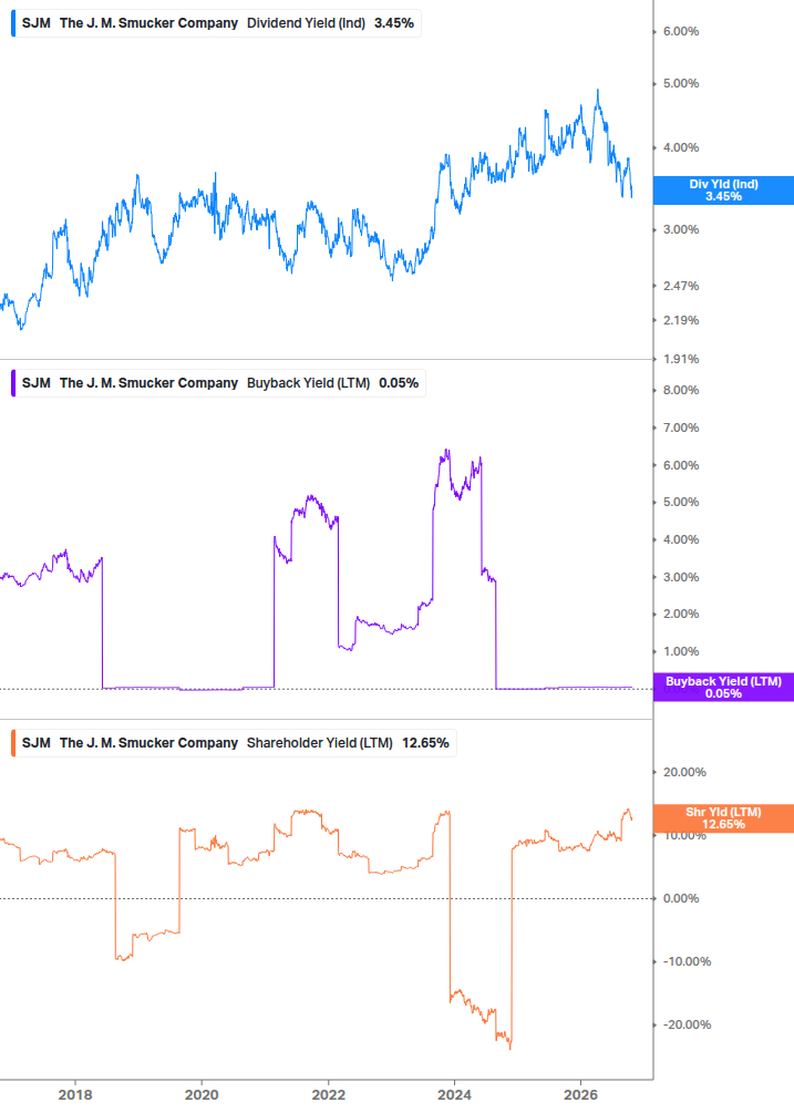 Shareholder Yield Chart