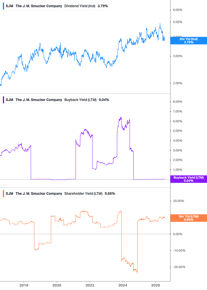Shareholder Yield Chart