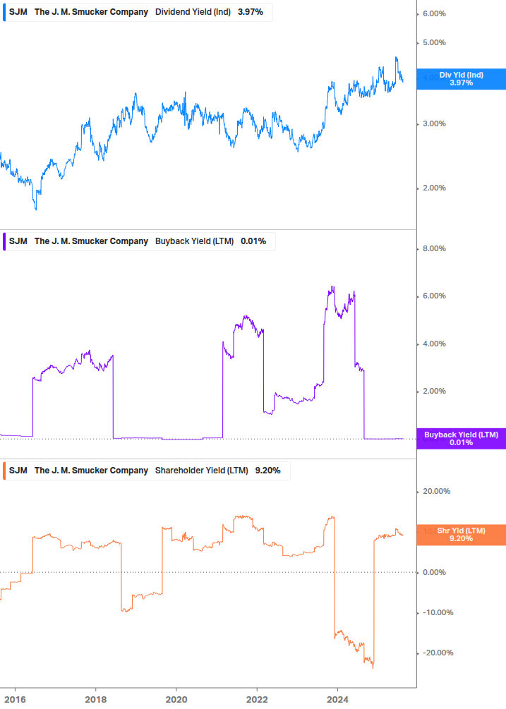 Shareholder Yield Chart