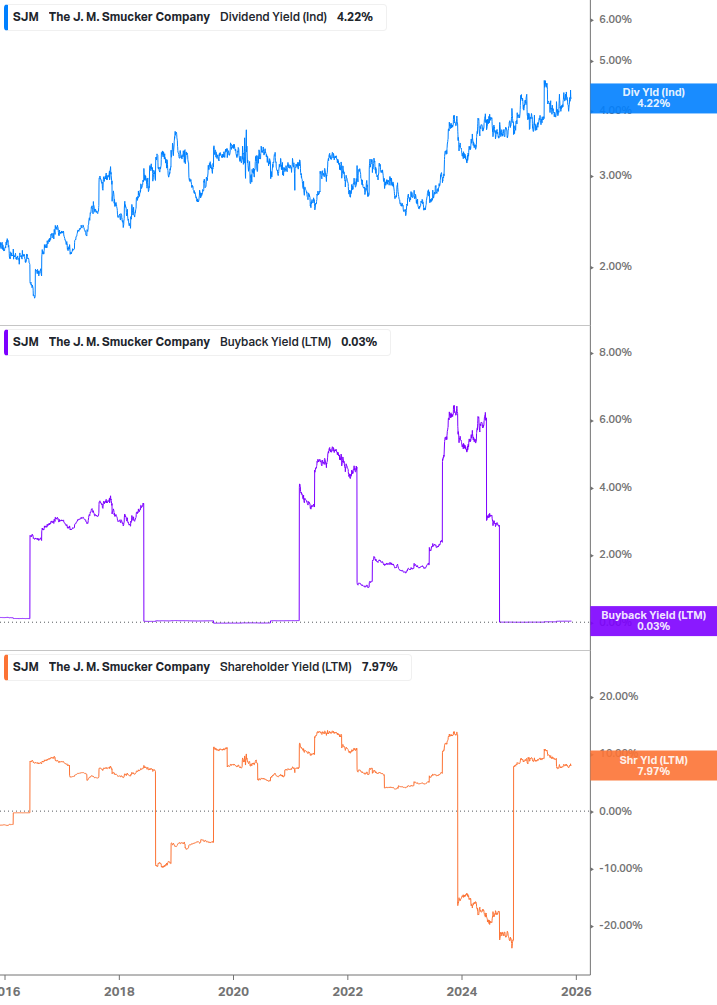 Shareholder Yield Chart