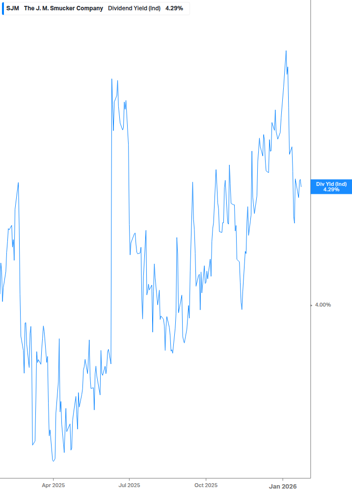 Dividend Yield Chart