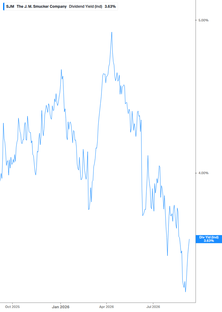 Dividend Yield Chart