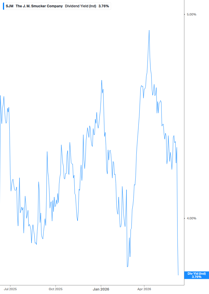 Dividend Yield Chart
