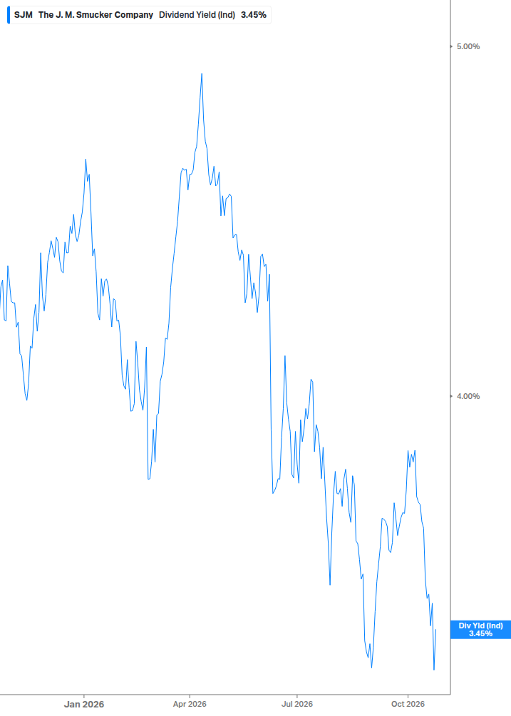 Dividend Yield Chart