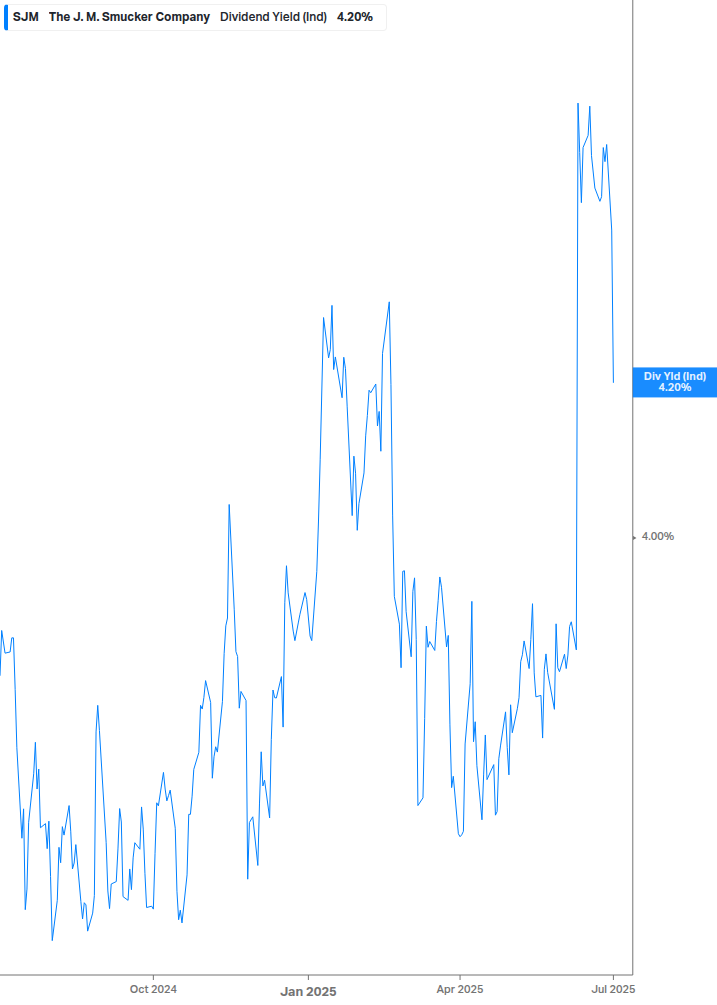 Dividend Yield Chart