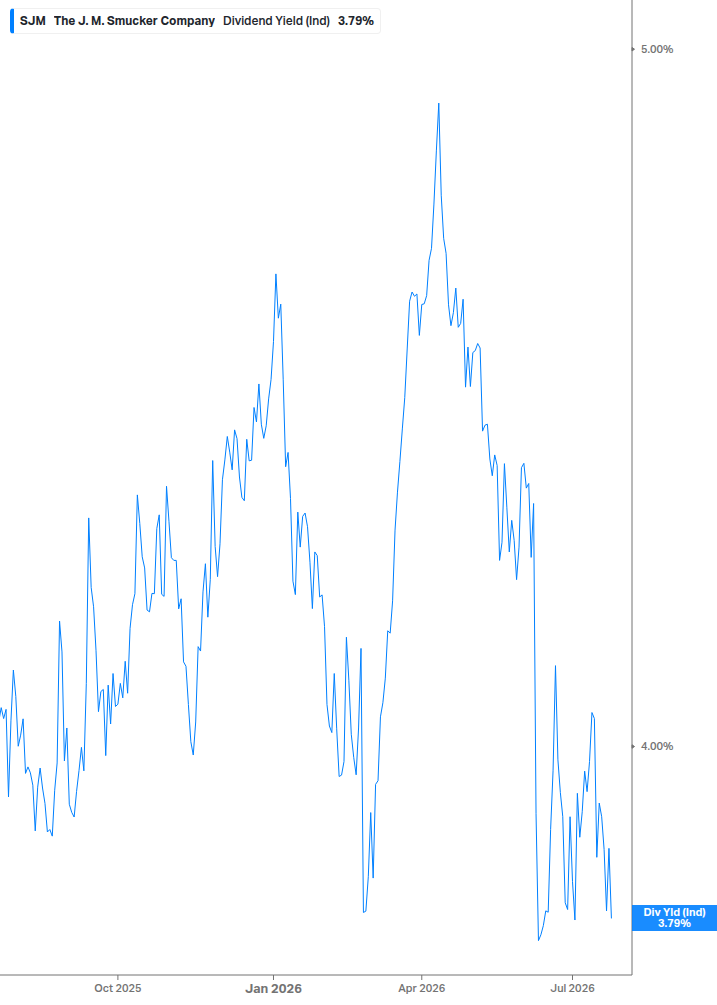 Dividend Yield Chart