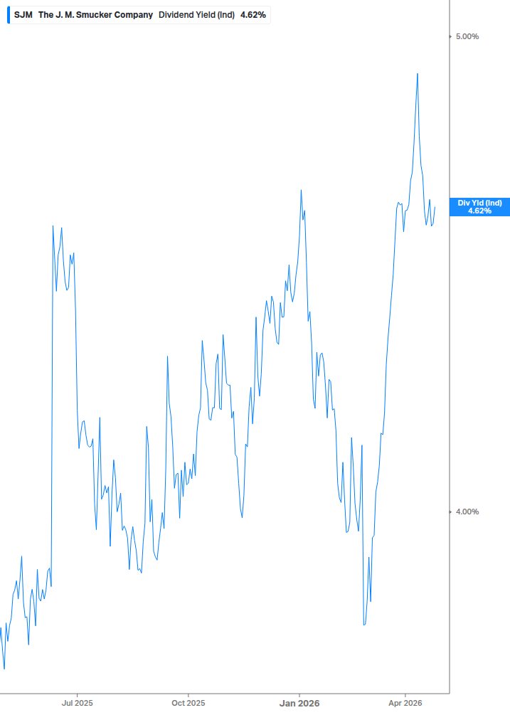 Dividend Yield Chart