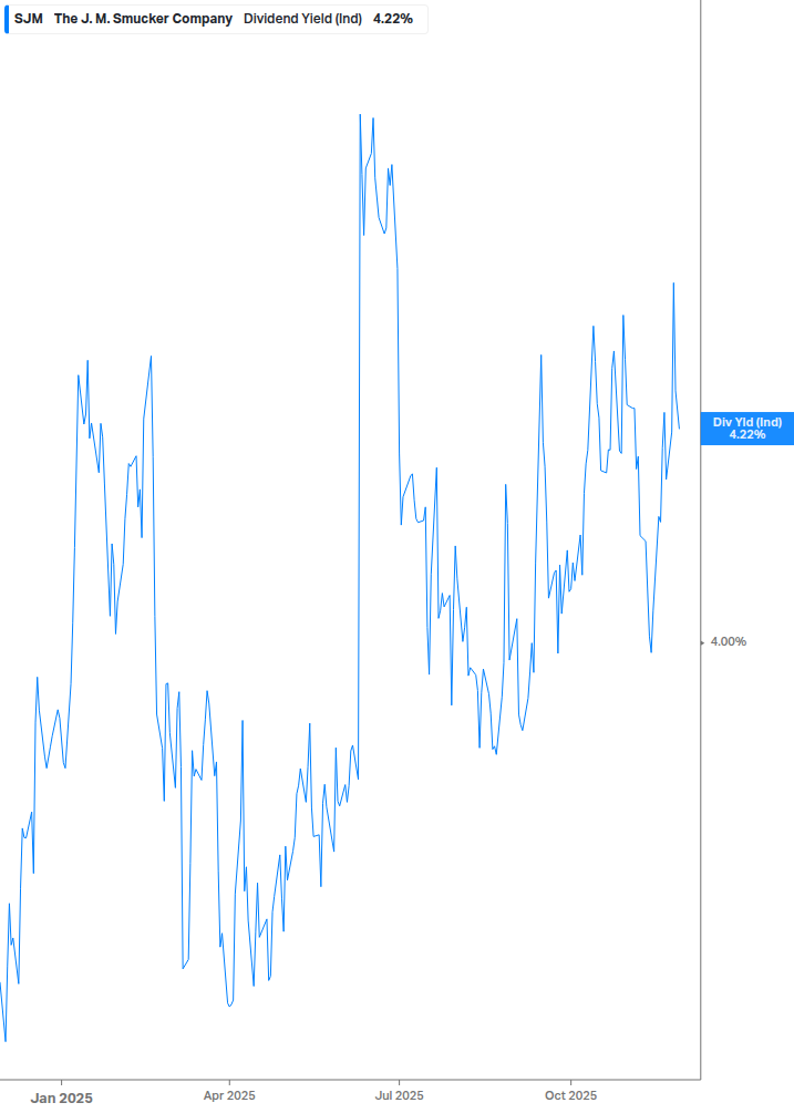 Dividend Yield Chart