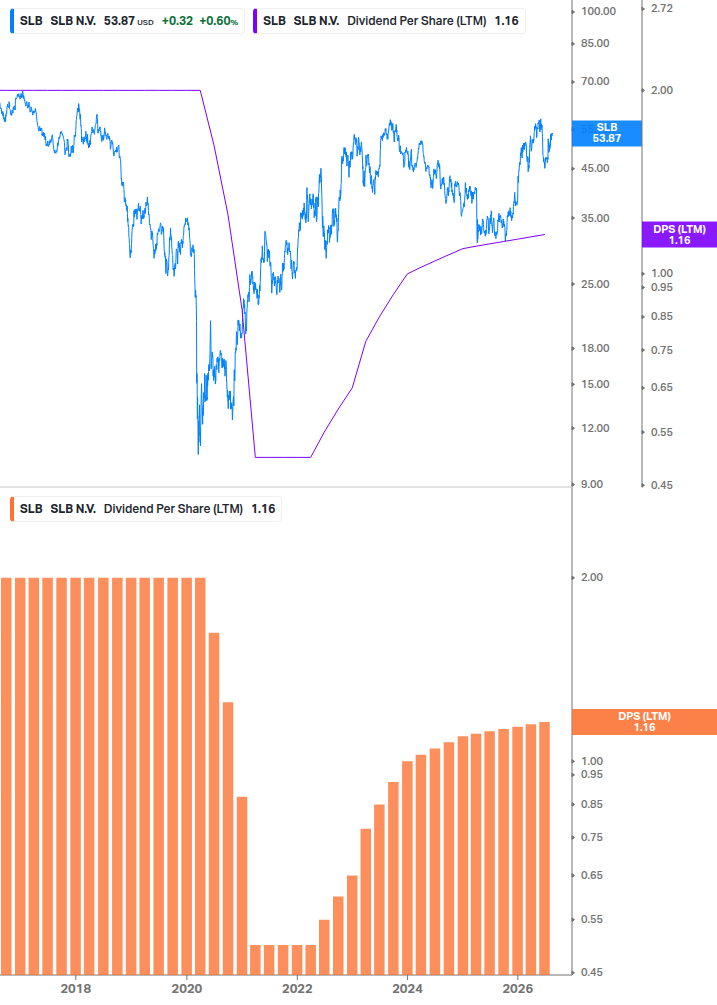 Dividend Growth Chart