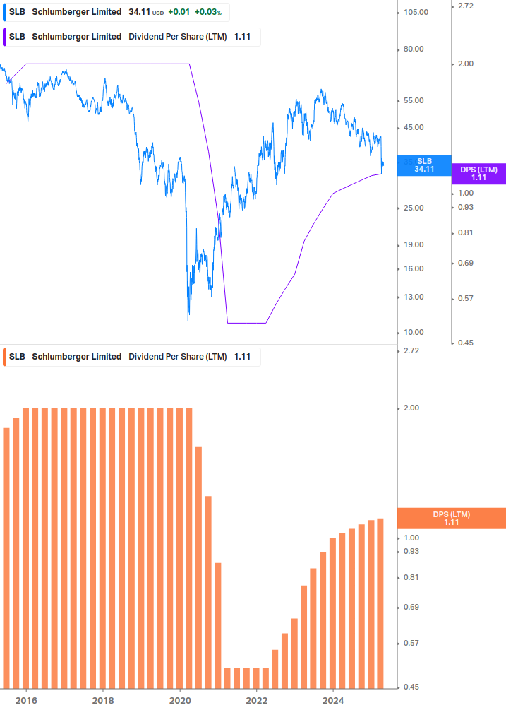 Dividend Growth Chart