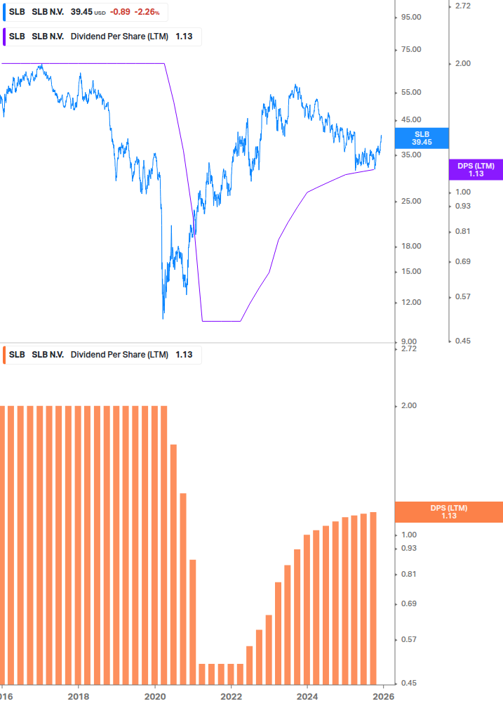 Dividend Growth Chart