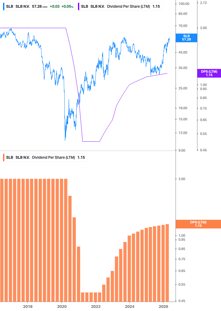 Dividend Growth Chart