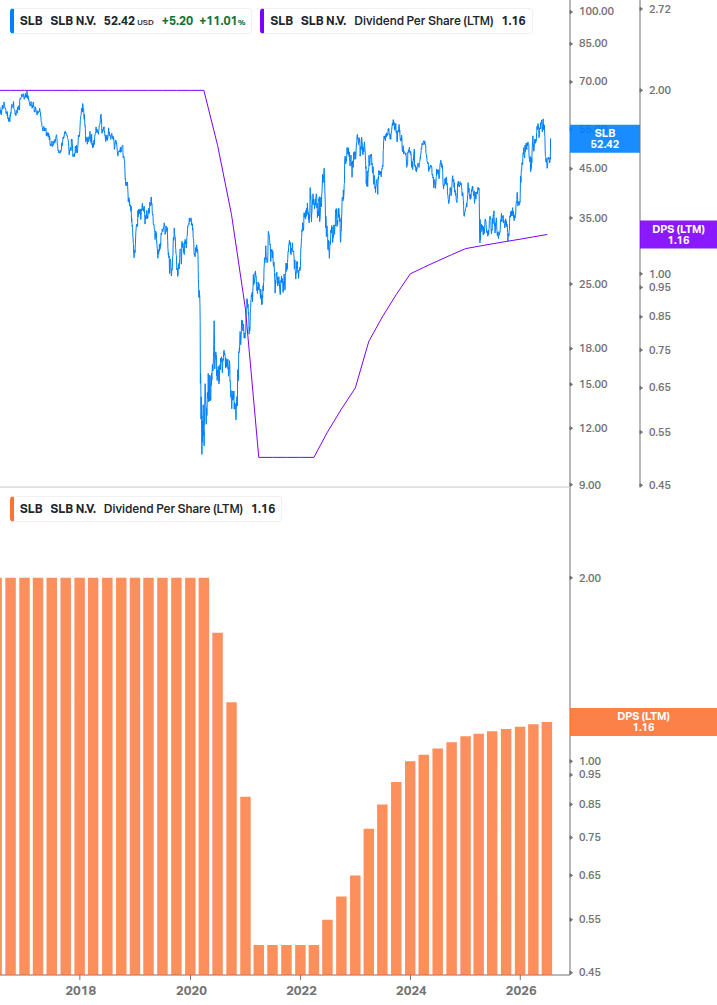 Dividend Growth Chart