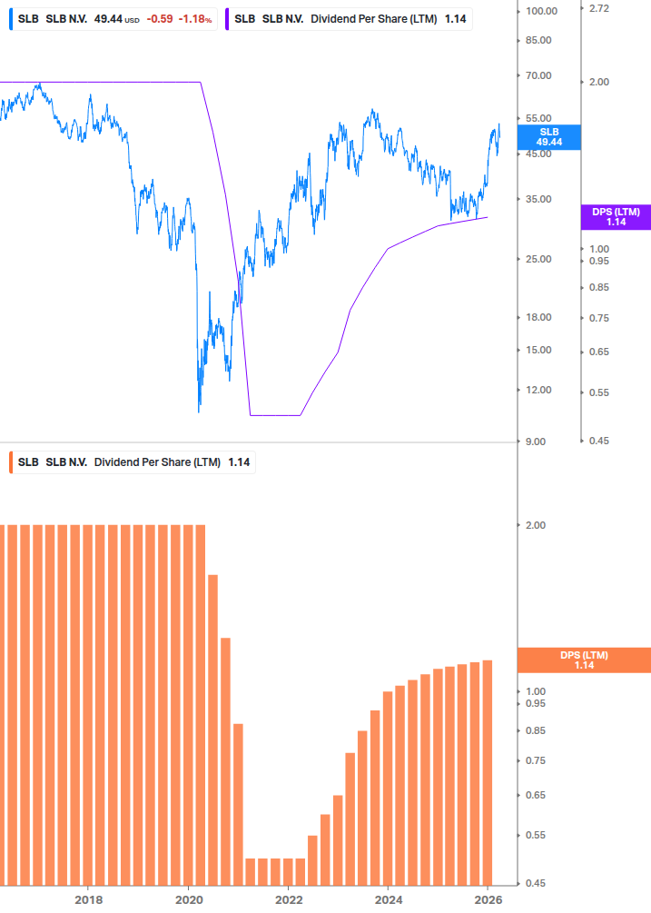 Dividend Growth Chart