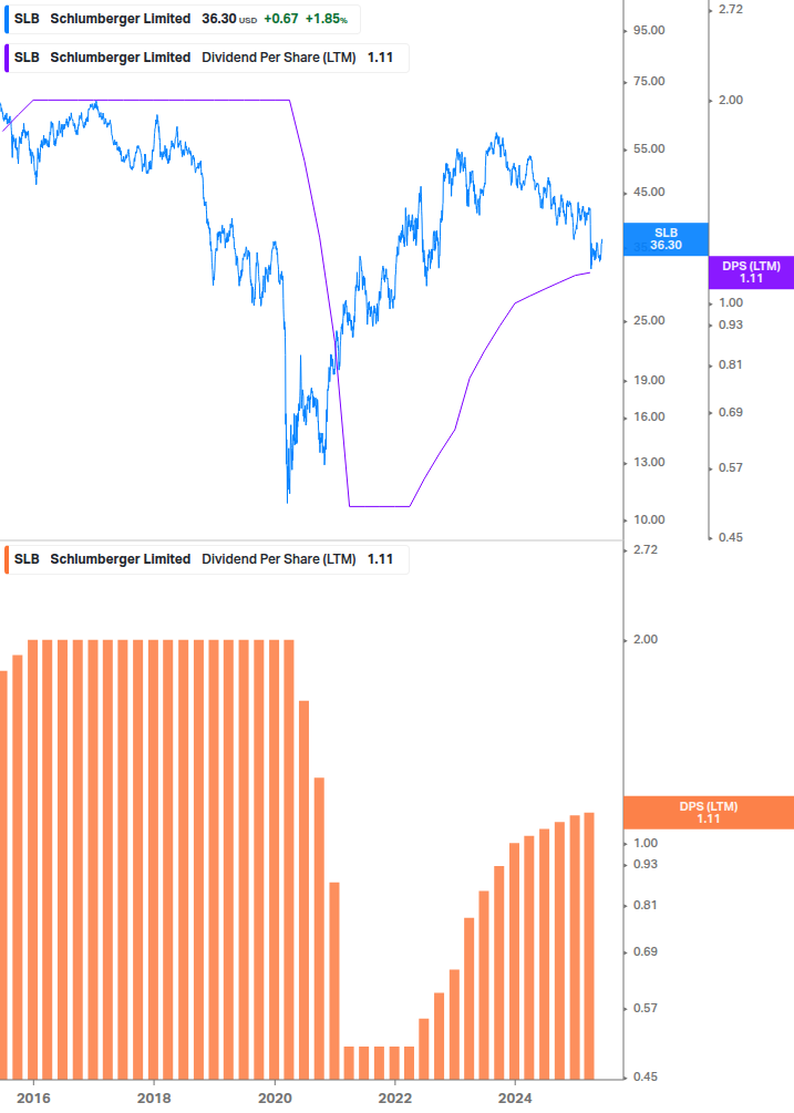 Dividend Growth Chart