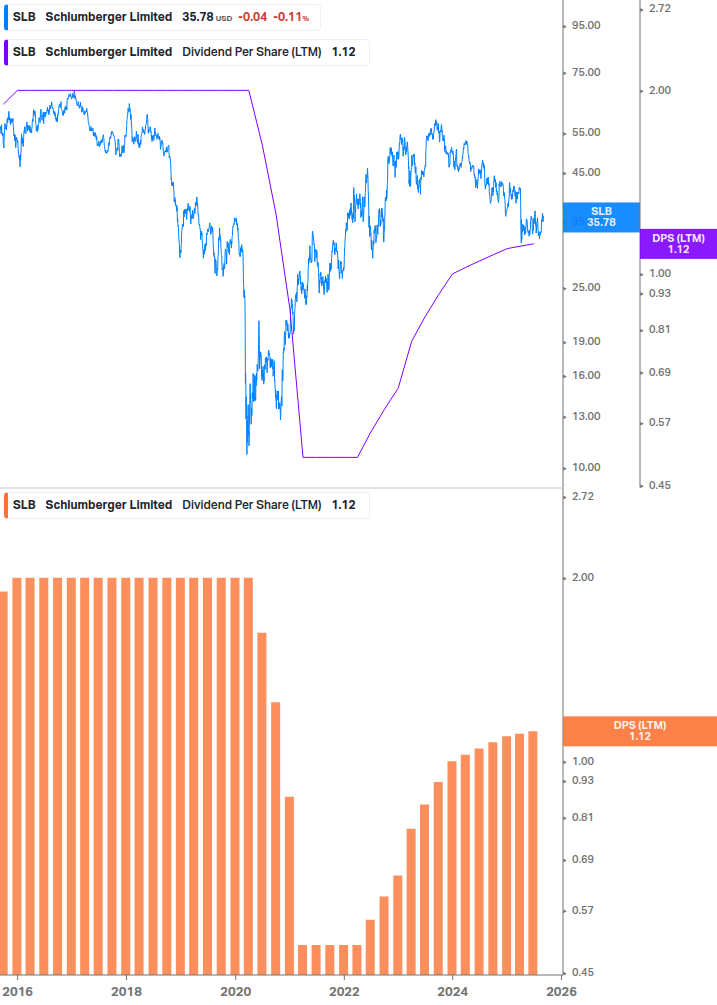 Dividend Growth Chart