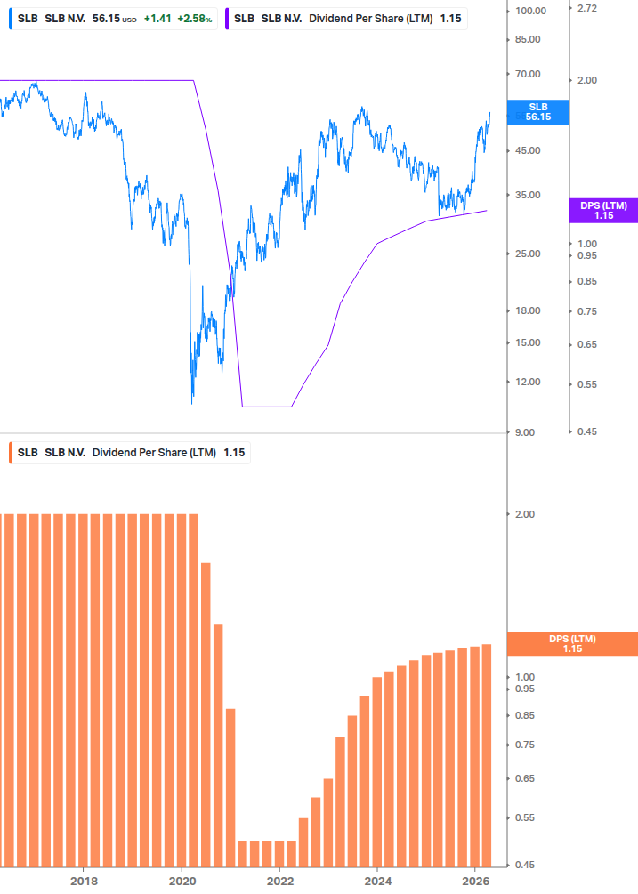 Dividend Growth Chart