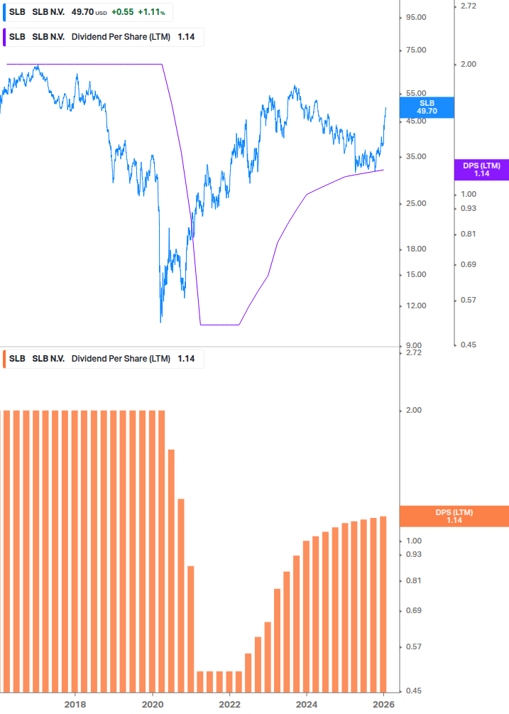 Dividend Growth Chart