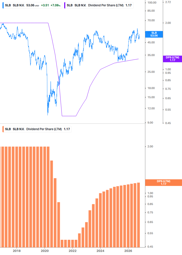 Dividend Growth Chart