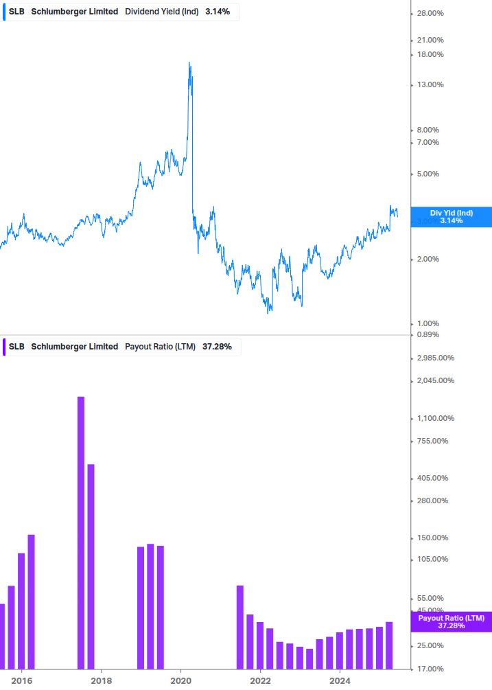 Dividend Safety Chart