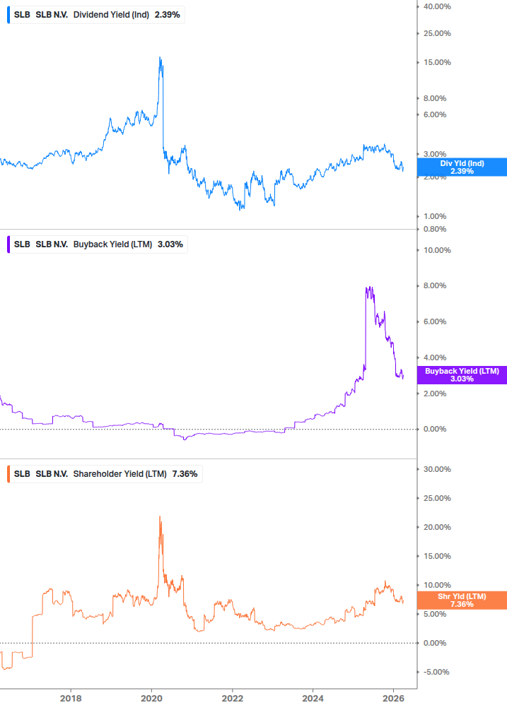 Shareholder Yield Chart