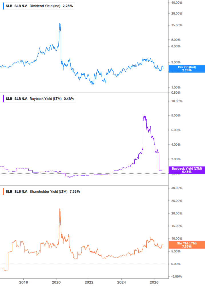 Shareholder Yield Chart
