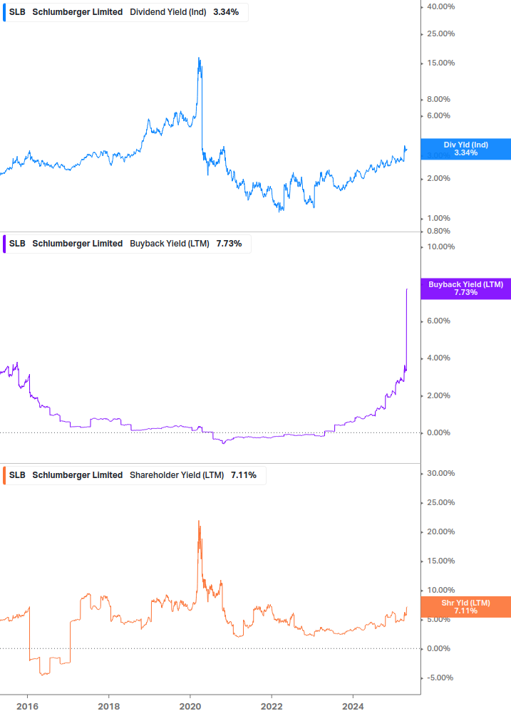 Shareholder Yield Chart